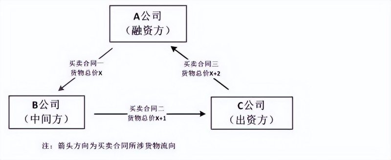 报关报检